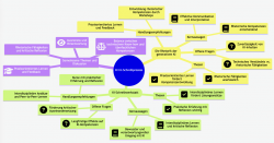 Mindmap zu KI im Schreibprozess: Themen wie Rhetorik, Lernen, Reflexion, Kommunikation, technische und überfachliche Kompetenzen.
