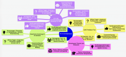 Mindmap über KI in Schreibprozessen, Forschung und Feedback-Tools, mit Hauptthemen und Handlungsempfehlungen.