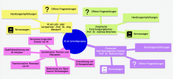 Mindmap: KI im Schreibprozess zeigt Themen wie KI als Lernpartner, Open-Source-Technologien, ethische Nutzung und Kompetenzen.
