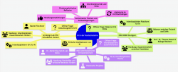 Mindmap zu KI in der Hochschulbildung, thematisiert ethische Implikationen, interdisziplinäre Zusammenarbeit, Technik.