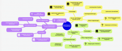 Mindmap zur Vermittlung von KI-Kompetenzen mit Themen wie Interdisziplinarität, Lernmaterialien und Hochschullehre.