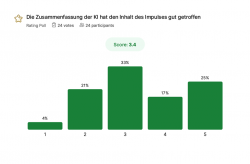 Balkendiagramm zeigt Umfrageergebnisse der Frage "Die Zusammenfassung der KI hat den Inhalt des Impulses gut getroffen": 33% bewerten mit 3, 25% mit 5, 21% mit 2, 17% mit 4, und 4% mit 1. Score: 3,4.