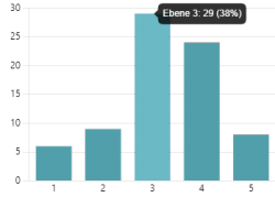 Balkendiagramm mit fünf Balken. Der dritte Balken ist am höchsten und zeigt 29 (38%) an.