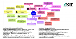 Mindmap über Perspektiven zur KI in der Bildung, mit didaktischen, technischen, rechtlichen und ethischen Aspekten.