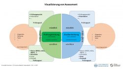 Diagramm zur Visualisierung von Assessment: mündliche und schriftliche Prüfungsleistungen und Studienleistungen.