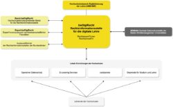 Diagramm zeigt die Struktur der bwDigiRecht Rechtsinformationsstelle für digitale Lehre mit verschiedenen Vernetzungen.